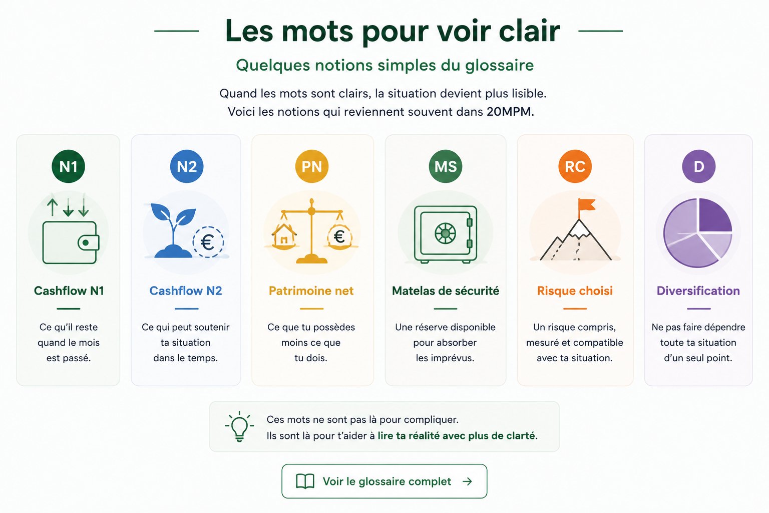 Cartes des notions clés du glossaire 20MPM